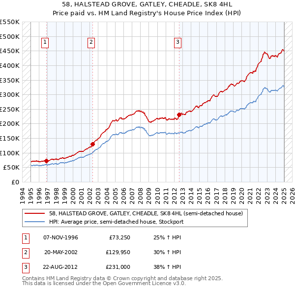 58, HALSTEAD GROVE, GATLEY, CHEADLE, SK8 4HL: Price paid vs HM Land Registry's House Price Index