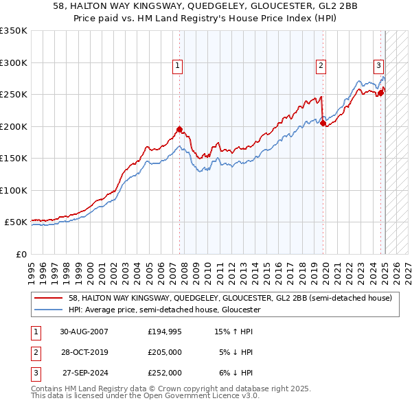 58, HALTON WAY KINGSWAY, QUEDGELEY, GLOUCESTER, GL2 2BB: Price paid vs HM Land Registry's House Price Index