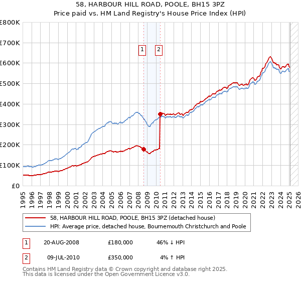 58, HARBOUR HILL ROAD, POOLE, BH15 3PZ: Price paid vs HM Land Registry's House Price Index