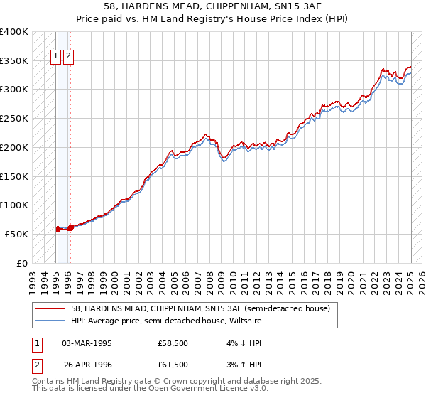 58, HARDENS MEAD, CHIPPENHAM, SN15 3AE: Price paid vs HM Land Registry's House Price Index