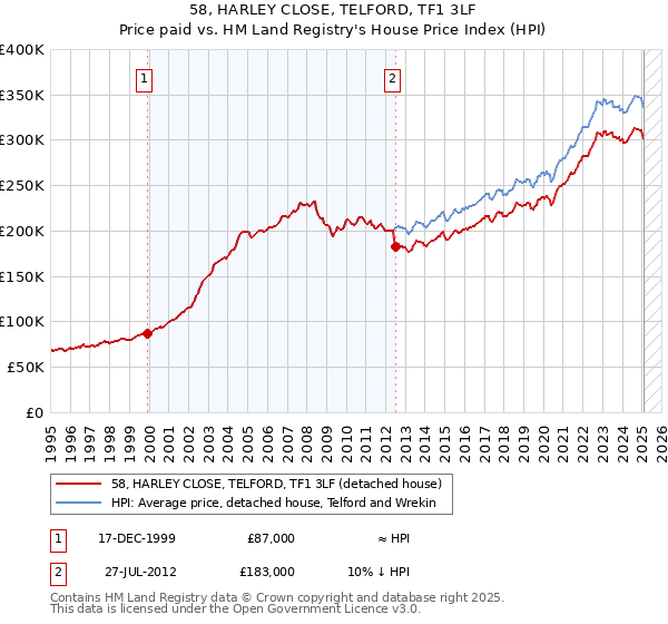 58, HARLEY CLOSE, TELFORD, TF1 3LF: Price paid vs HM Land Registry's House Price Index