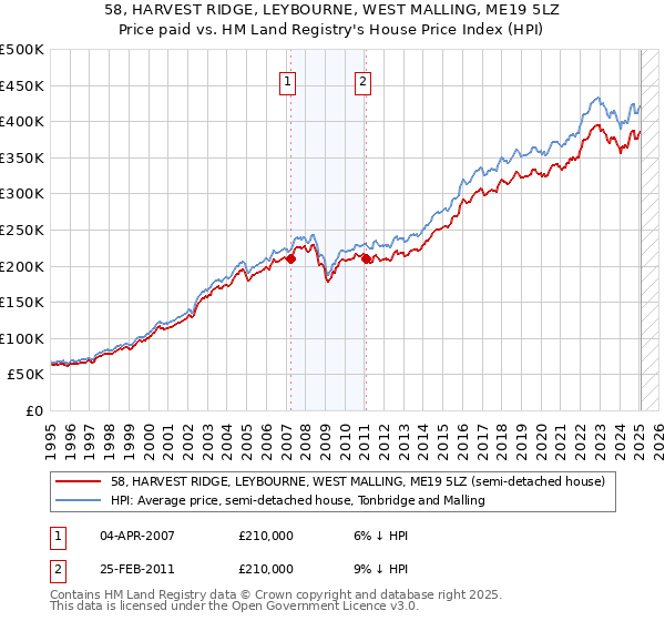 58, HARVEST RIDGE, LEYBOURNE, WEST MALLING, ME19 5LZ: Price paid vs HM Land Registry's House Price Index