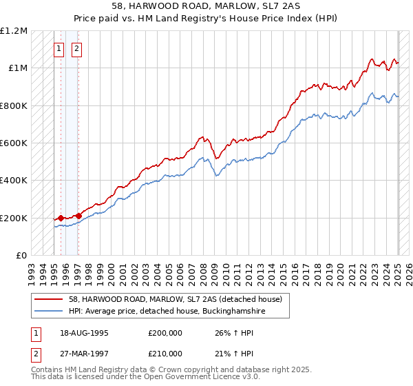 58, HARWOOD ROAD, MARLOW, SL7 2AS: Price paid vs HM Land Registry's House Price Index