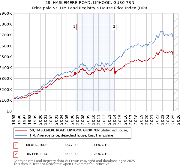 58, HASLEMERE ROAD, LIPHOOK, GU30 7BN: Price paid vs HM Land Registry's House Price Index