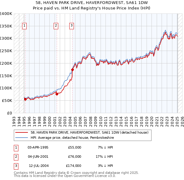 58, HAVEN PARK DRIVE, HAVERFORDWEST, SA61 1DW: Price paid vs HM Land Registry's House Price Index