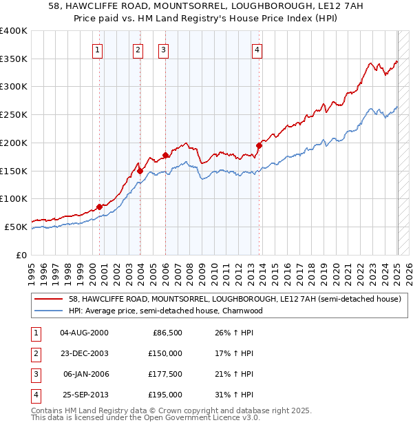 58, HAWCLIFFE ROAD, MOUNTSORREL, LOUGHBOROUGH, LE12 7AH: Price paid vs HM Land Registry's House Price Index