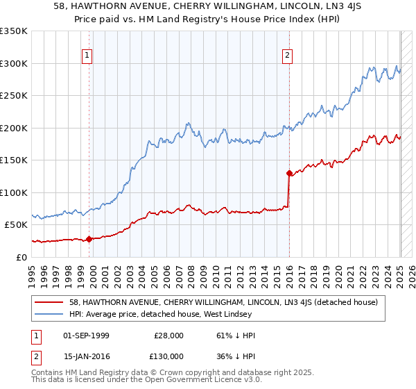58, HAWTHORN AVENUE, CHERRY WILLINGHAM, LINCOLN, LN3 4JS: Price paid vs HM Land Registry's House Price Index