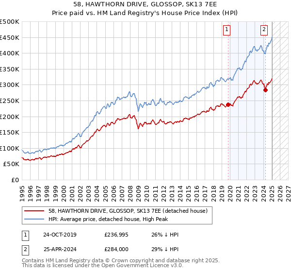 58, HAWTHORN DRIVE, GLOSSOP, SK13 7EE: Price paid vs HM Land Registry's House Price Index