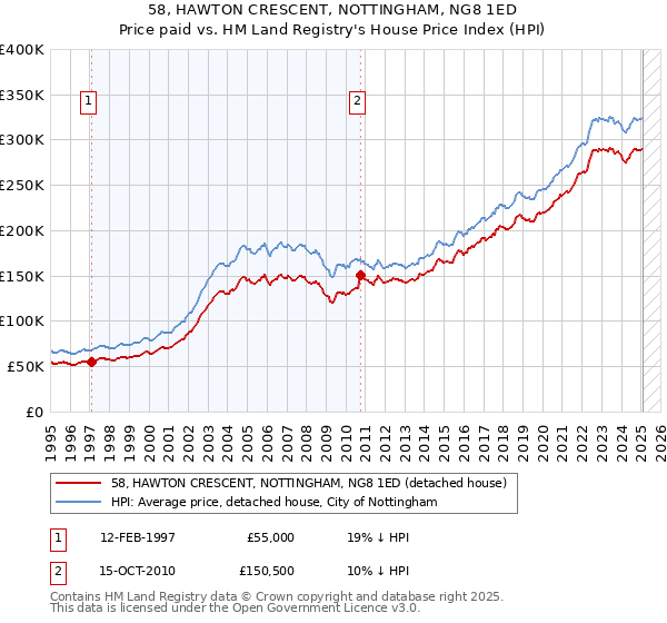 58, HAWTON CRESCENT, NOTTINGHAM, NG8 1ED: Price paid vs HM Land Registry's House Price Index
