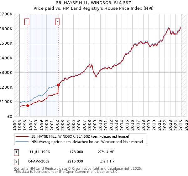 58, HAYSE HILL, WINDSOR, SL4 5SZ: Price paid vs HM Land Registry's House Price Index