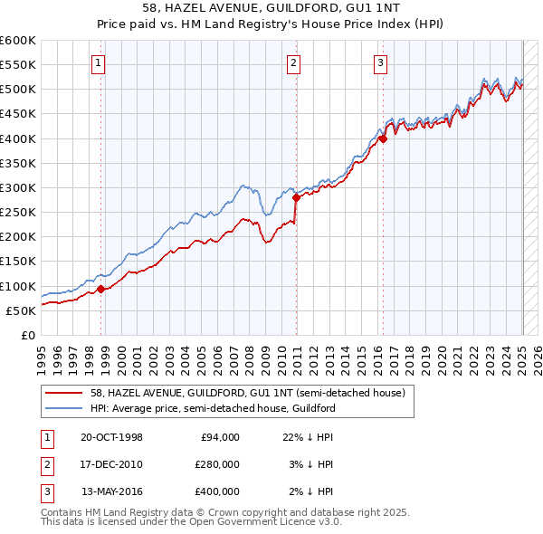 58, HAZEL AVENUE, GUILDFORD, GU1 1NT: Price paid vs HM Land Registry's House Price Index