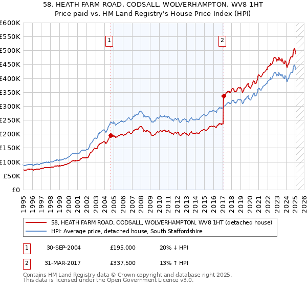 58, HEATH FARM ROAD, CODSALL, WOLVERHAMPTON, WV8 1HT: Price paid vs HM Land Registry's House Price Index