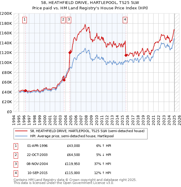 58, HEATHFIELD DRIVE, HARTLEPOOL, TS25 5LW: Price paid vs HM Land Registry's House Price Index