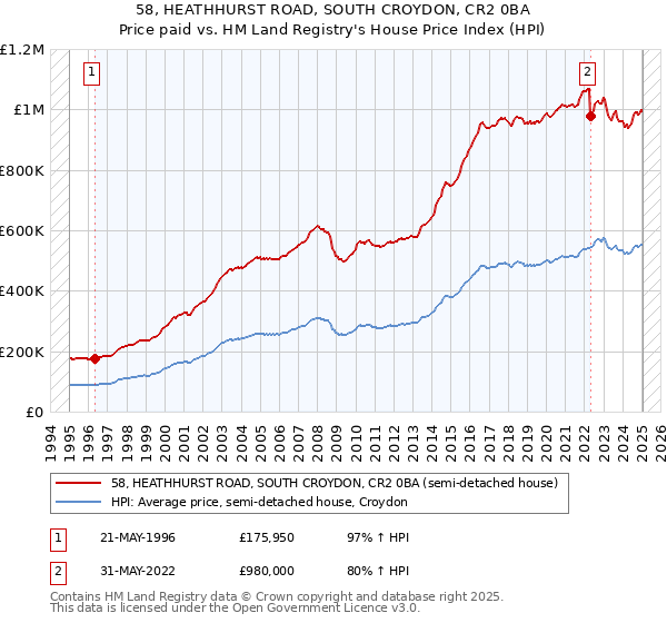 58, HEATHHURST ROAD, SOUTH CROYDON, CR2 0BA: Price paid vs HM Land Registry's House Price Index