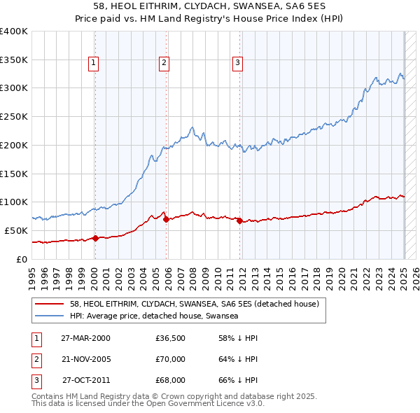 58, HEOL EITHRIM, CLYDACH, SWANSEA, SA6 5ES: Price paid vs HM Land Registry's House Price Index