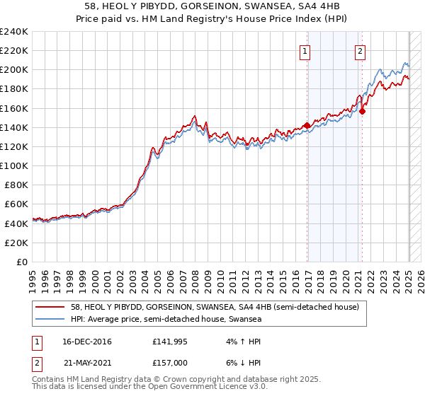 58, HEOL Y PIBYDD, GORSEINON, SWANSEA, SA4 4HB: Price paid vs HM Land Registry's House Price Index