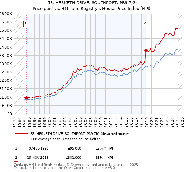 58, HESKETH DRIVE, SOUTHPORT, PR9 7JG: Price paid vs HM Land Registry's House Price Index