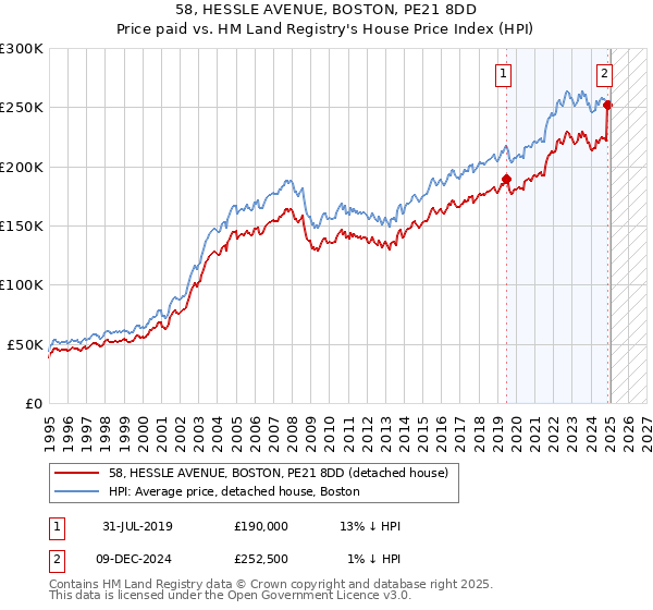 58, HESSLE AVENUE, BOSTON, PE21 8DD: Price paid vs HM Land Registry's House Price Index