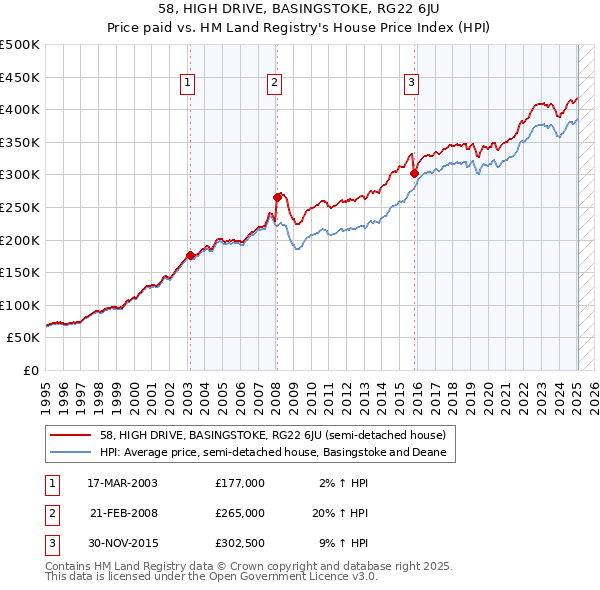 58, HIGH DRIVE, BASINGSTOKE, RG22 6JU: Price paid vs HM Land Registry's House Price Index