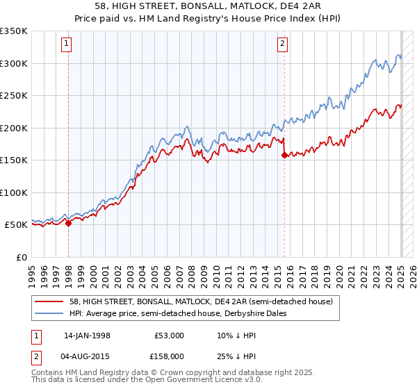 58, HIGH STREET, BONSALL, MATLOCK, DE4 2AR: Price paid vs HM Land Registry's House Price Index