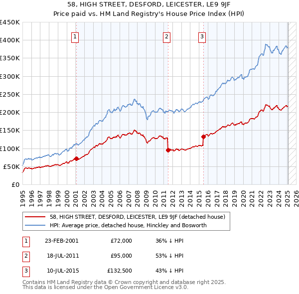58, HIGH STREET, DESFORD, LEICESTER, LE9 9JF: Price paid vs HM Land Registry's House Price Index