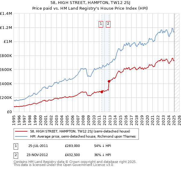 58, HIGH STREET, HAMPTON, TW12 2SJ: Price paid vs HM Land Registry's House Price Index