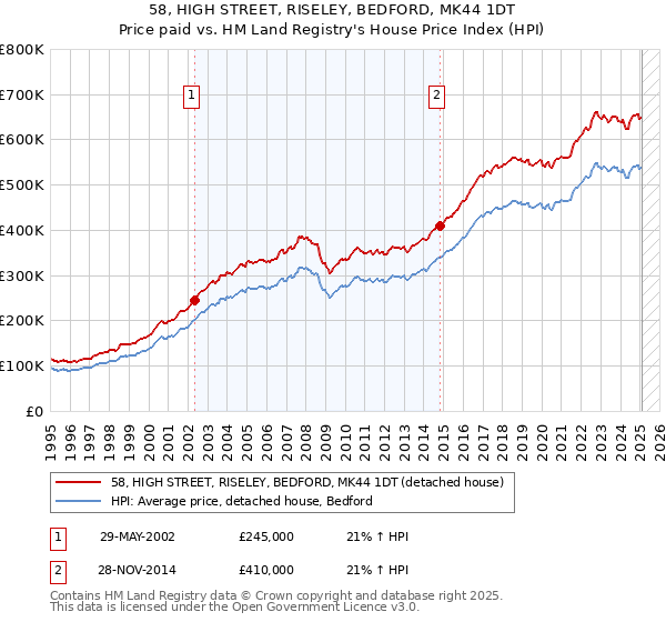 58, HIGH STREET, RISELEY, BEDFORD, MK44 1DT: Price paid vs HM Land Registry's House Price Index