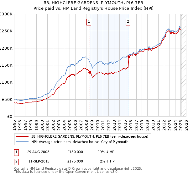 58, HIGHCLERE GARDENS, PLYMOUTH, PL6 7EB: Price paid vs HM Land Registry's House Price Index