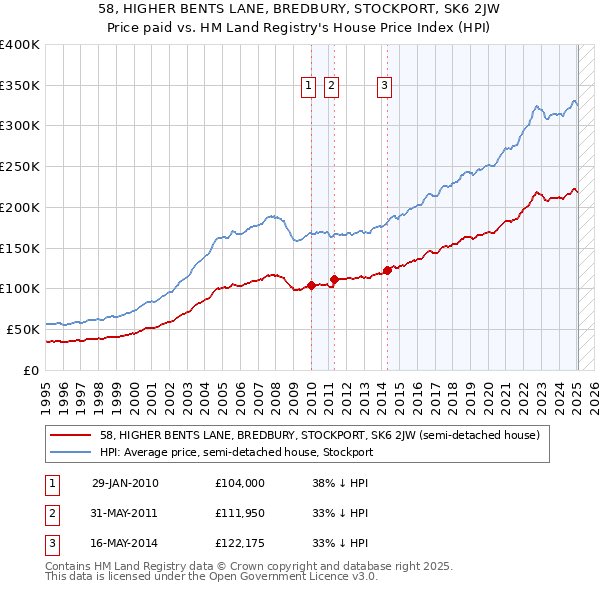 58, HIGHER BENTS LANE, BREDBURY, STOCKPORT, SK6 2JW: Price paid vs HM Land Registry's House Price Index