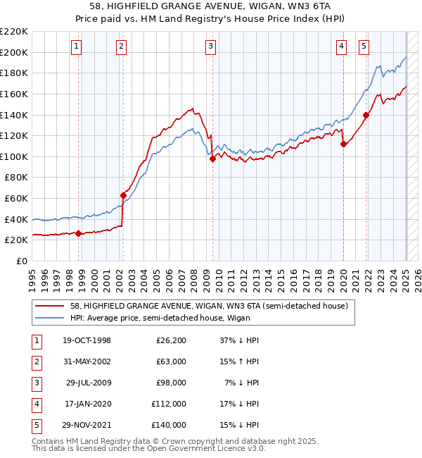 58, HIGHFIELD GRANGE AVENUE, WIGAN, WN3 6TA: Price paid vs HM Land Registry's House Price Index