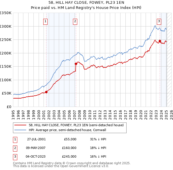58, HILL HAY CLOSE, FOWEY, PL23 1EN: Price paid vs HM Land Registry's House Price Index
