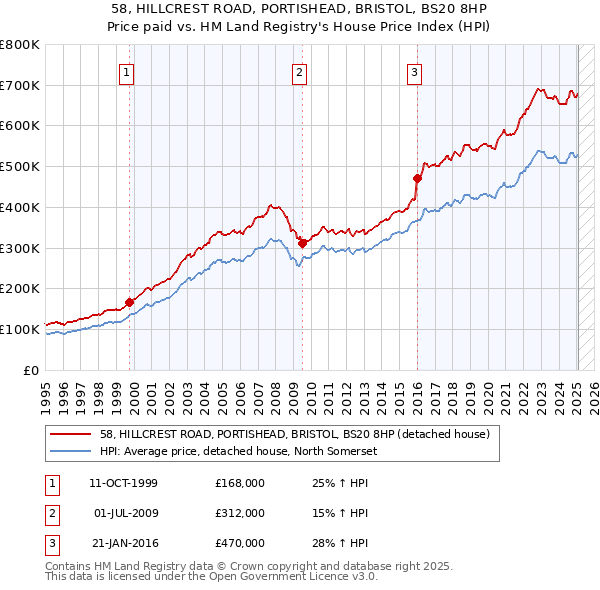 58, HILLCREST ROAD, PORTISHEAD, BRISTOL, BS20 8HP: Price paid vs HM Land Registry's House Price Index