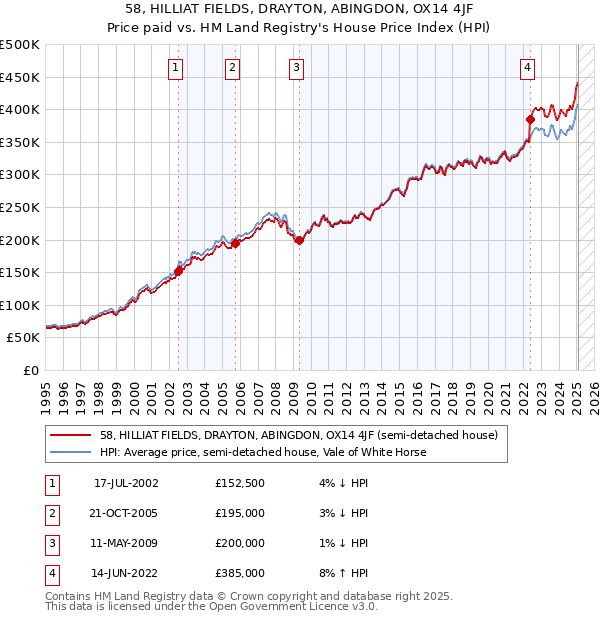 58, HILLIAT FIELDS, DRAYTON, ABINGDON, OX14 4JF: Price paid vs HM Land Registry's House Price Index