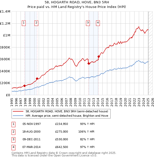 58, HOGARTH ROAD, HOVE, BN3 5RH: Price paid vs HM Land Registry's House Price Index