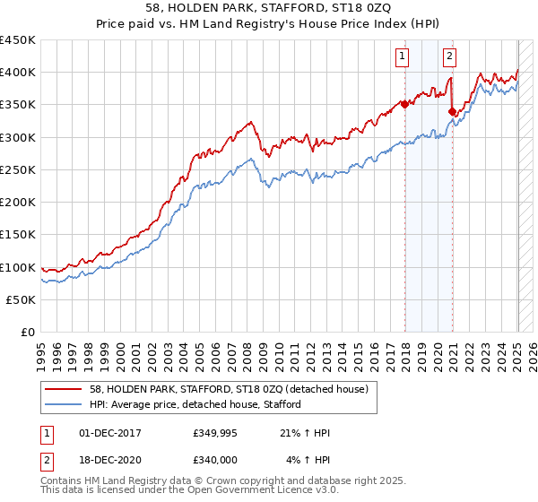 58, HOLDEN PARK, STAFFORD, ST18 0ZQ: Price paid vs HM Land Registry's House Price Index