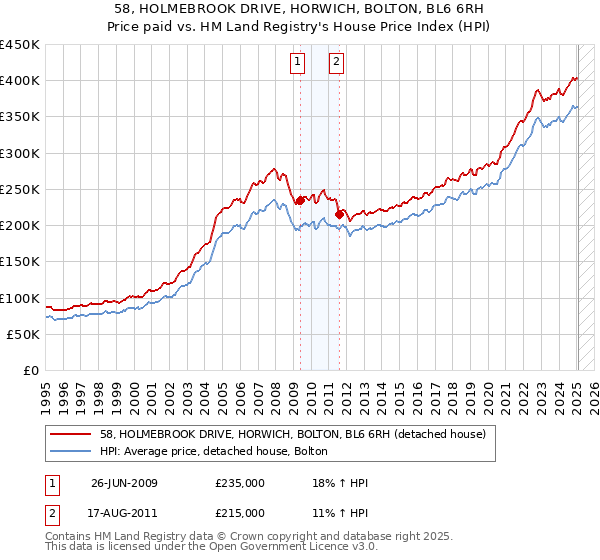 58, HOLMEBROOK DRIVE, HORWICH, BOLTON, BL6 6RH: Price paid vs HM Land Registry's House Price Index