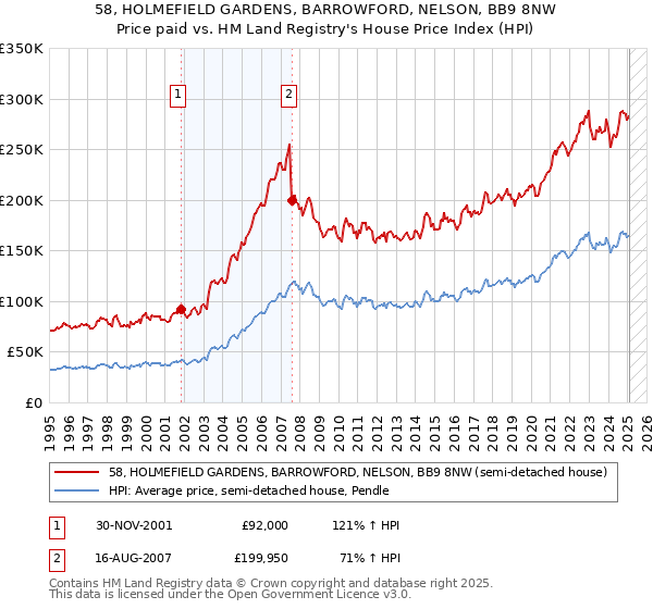 58, HOLMEFIELD GARDENS, BARROWFORD, NELSON, BB9 8NW: Price paid vs HM Land Registry's House Price Index