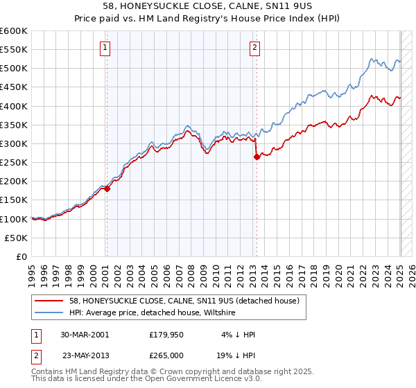 58, HONEYSUCKLE CLOSE, CALNE, SN11 9US: Price paid vs HM Land Registry's House Price Index