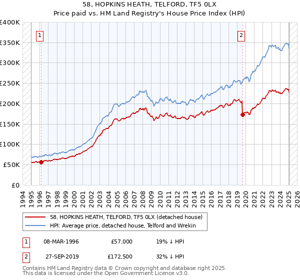 58, HOPKINS HEATH, TELFORD, TF5 0LX: Price paid vs HM Land Registry's House Price Index