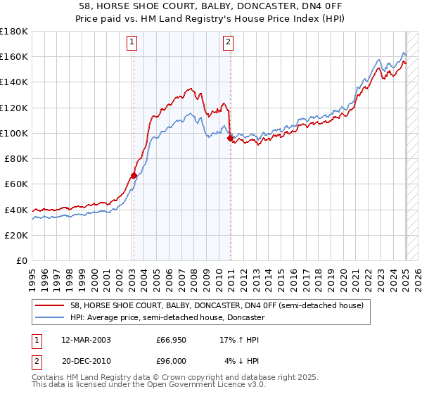 58, HORSE SHOE COURT, BALBY, DONCASTER, DN4 0FF: Price paid vs HM Land Registry's House Price Index
