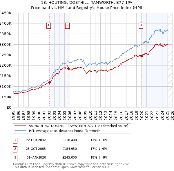 58, HOUTING, DOSTHILL, TAMWORTH, B77 1PA: Price paid vs HM Land Registry's House Price Index