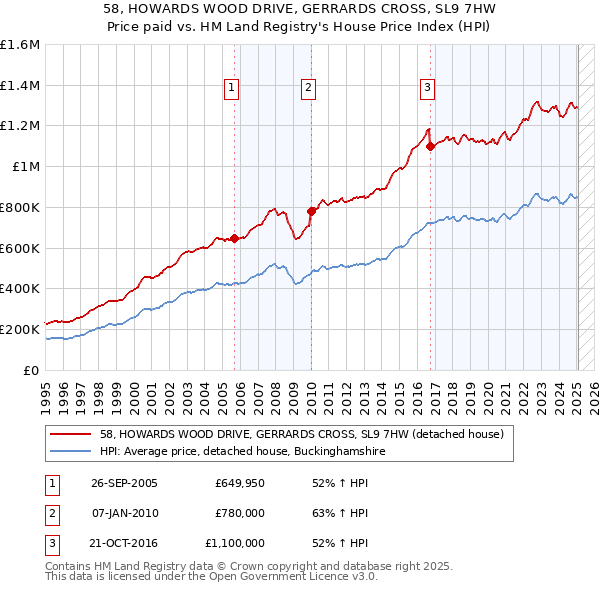 58, HOWARDS WOOD DRIVE, GERRARDS CROSS, SL9 7HW: Price paid vs HM Land Registry's House Price Index