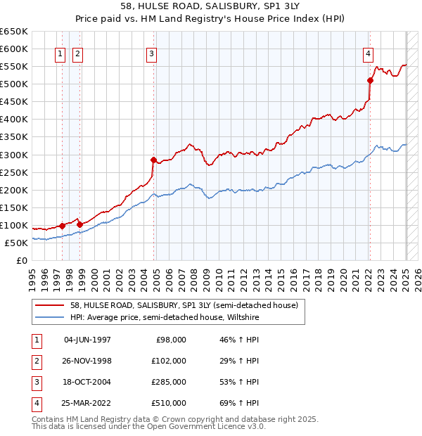 58, HULSE ROAD, SALISBURY, SP1 3LY: Price paid vs HM Land Registry's House Price Index