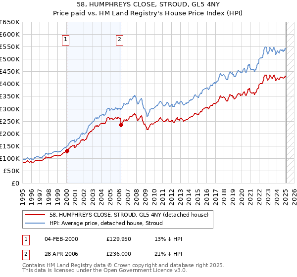 58, HUMPHREYS CLOSE, STROUD, GL5 4NY: Price paid vs HM Land Registry's House Price Index