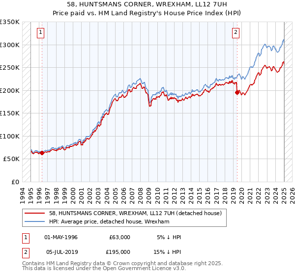 58, HUNTSMANS CORNER, WREXHAM, LL12 7UH: Price paid vs HM Land Registry's House Price Index