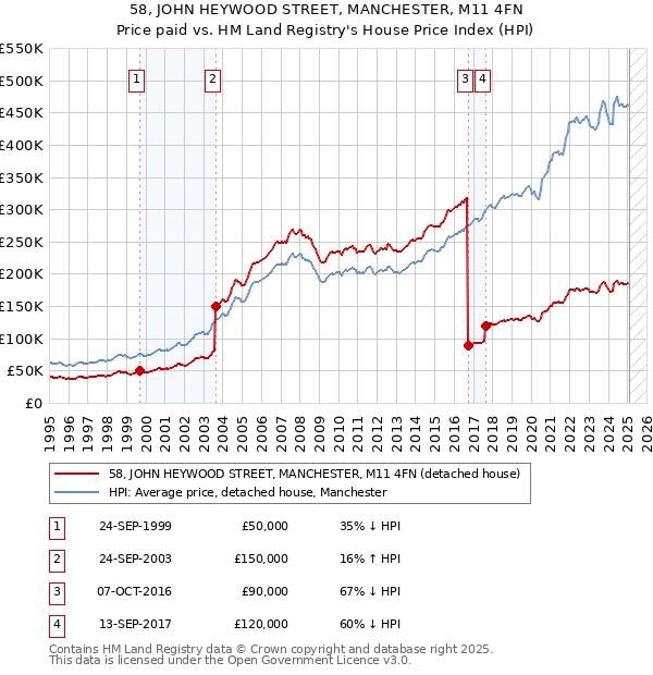 58, JOHN HEYWOOD STREET, MANCHESTER, M11 4FN: Price paid vs HM Land Registry's House Price Index