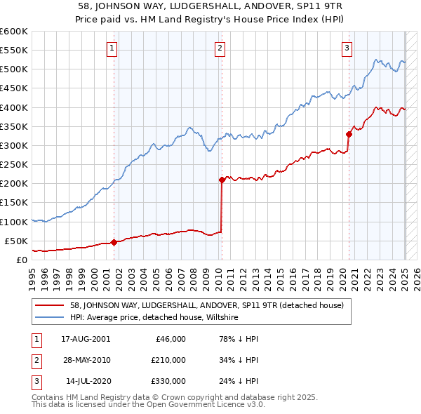 58, JOHNSON WAY, LUDGERSHALL, ANDOVER, SP11 9TR: Price paid vs HM Land Registry's House Price Index