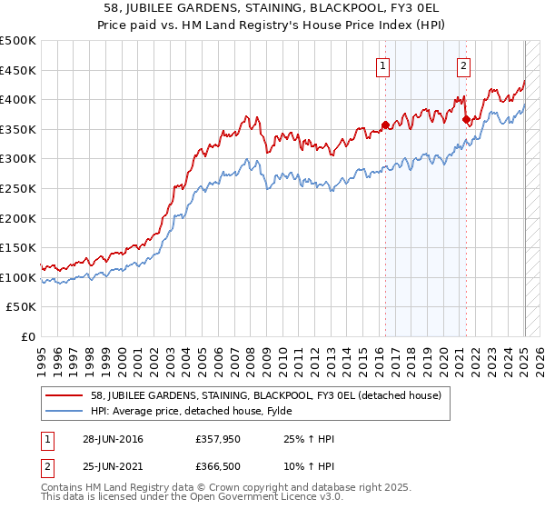 58, JUBILEE GARDENS, STAINING, BLACKPOOL, FY3 0EL: Price paid vs HM Land Registry's House Price Index