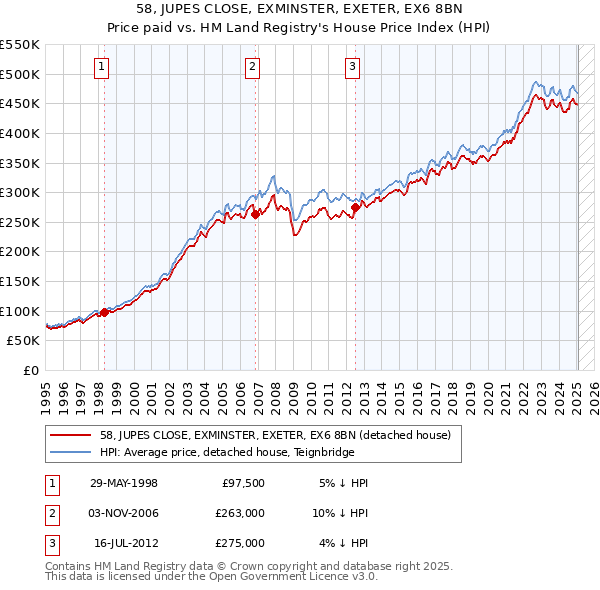 58, JUPES CLOSE, EXMINSTER, EXETER, EX6 8BN: Price paid vs HM Land Registry's House Price Index