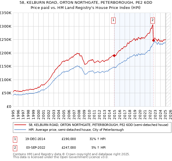 58, KELBURN ROAD, ORTON NORTHGATE, PETERBOROUGH, PE2 6DD: Price paid vs HM Land Registry's House Price Index